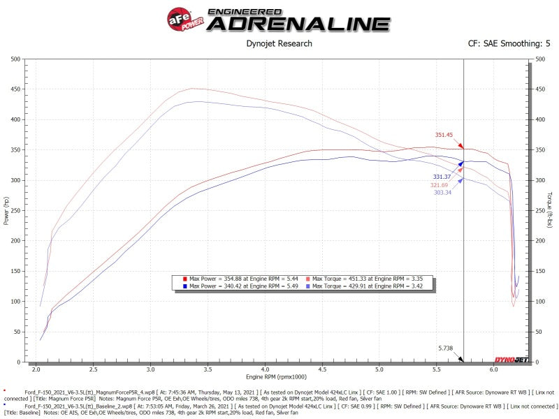 aFe MagnumFORCE Intake Stage-2 Pro 5R 2021 Ford F-150 V6-3.5L (tt) 54-13061R