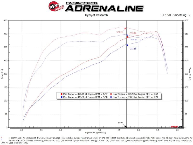 aFe Power 19-20 RAM 2500/3500 V8-6.4L HEMI Pro 5R Air Intake System 54-13047R