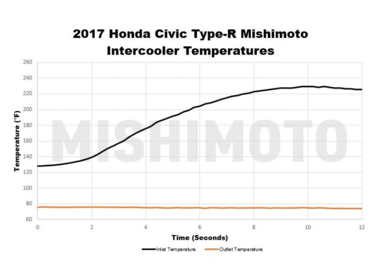 Mishimoto Honda Civic Type R Intercooler Kit - Silver 2017+