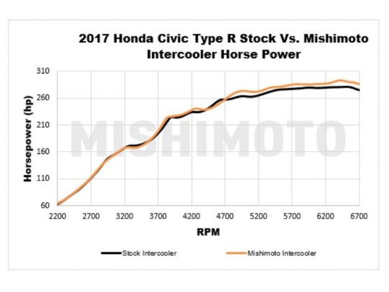 Mishimoto Honda Civic Type R Intercooler Kit - Silver 2017+