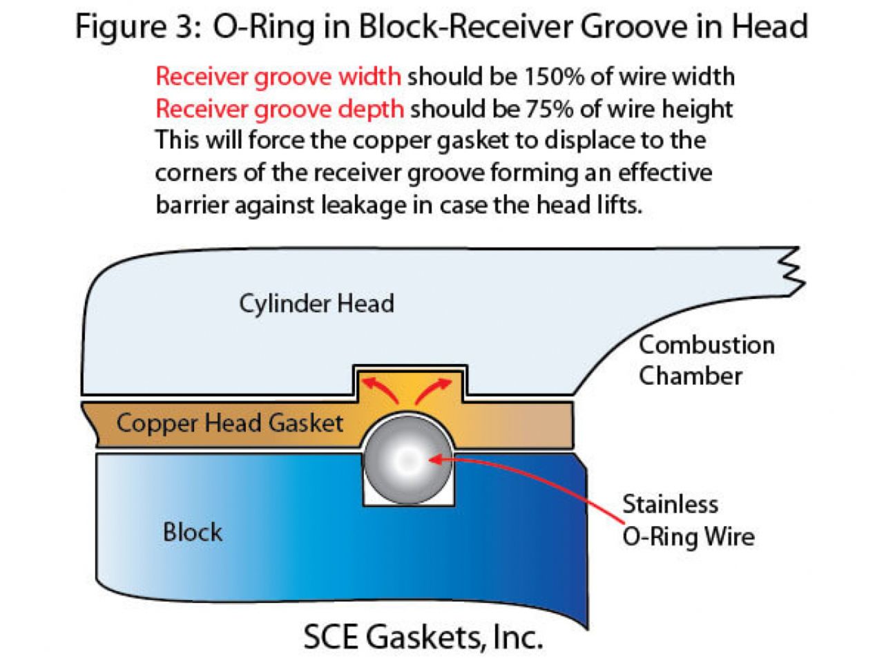 SCE Gaskets Big Block Chevrolet MK4 4.520 X .04 3 Pro Copper HD Gaskets (PR)