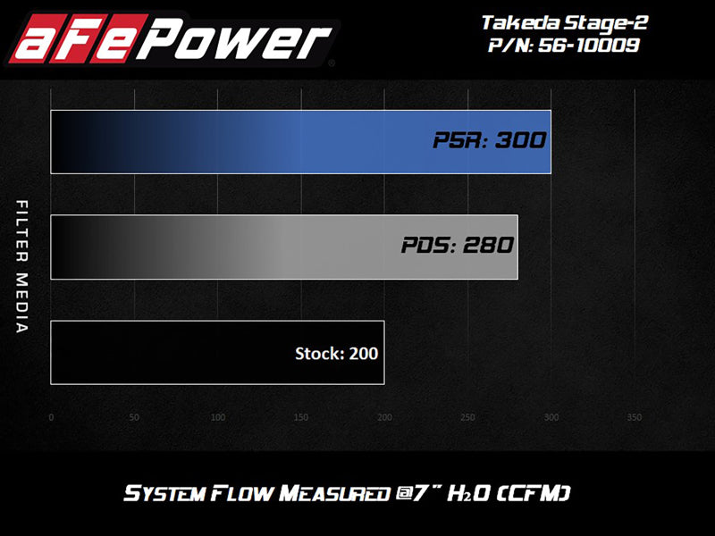 aFe Takeda Stage-2 Cold Air Intake System w/Pro 5R Filter 14-18 Mazda 3 I4-2.0L 56-10009R