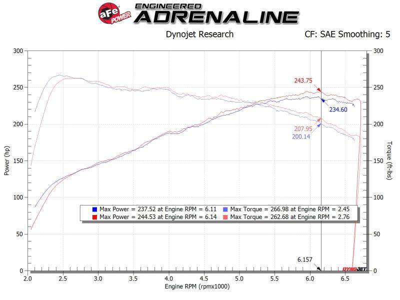 aFe Takeda Stage-2 Pro Dry S AIS 19-20 Hyundai Veloster N L4 2.0L 56-10021D