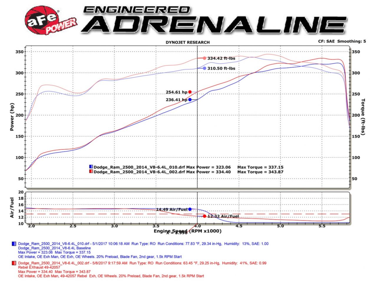 aFe Rebel Series 3-1/2in Stainless Steel Cat-Back Exhaust System