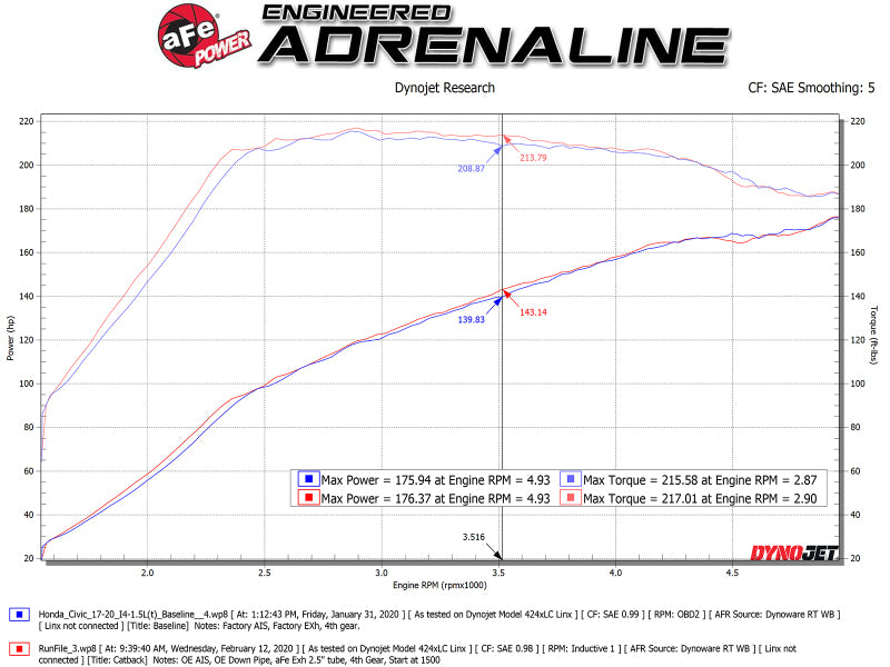 aFe Takeda 2.5in 304SS Cat-Back Exhaust System 17-20 Honda Civic SI Coupe L4-1.5L (t) 49-36620-C