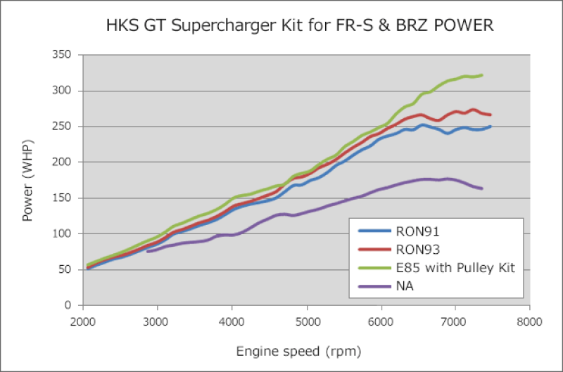 HKS Gt2 S/C System Ecu Package Fr-S-86/Brz 12001-Kt004A