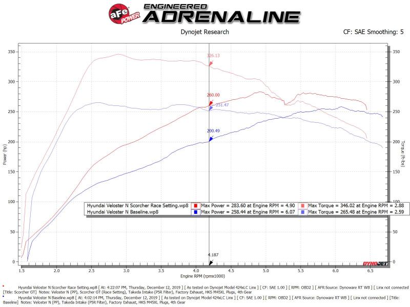 aFe Scorcher GT Module 19-20 Hyundai Veloster N 2.0L Turbo 77-47004