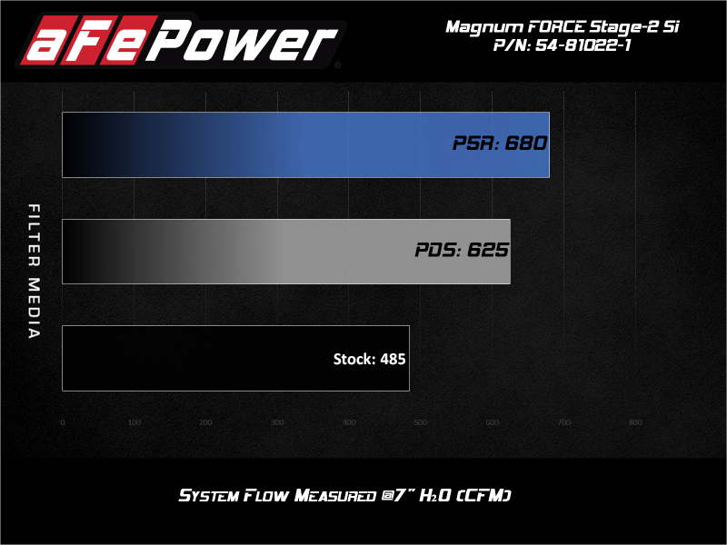 aFe POWER Magnum FORCE Stage-2Si CAIS w/Pro 5R Media 03-07 Ford Diesel Trucks V8-6.0L (td) 54-81022-1