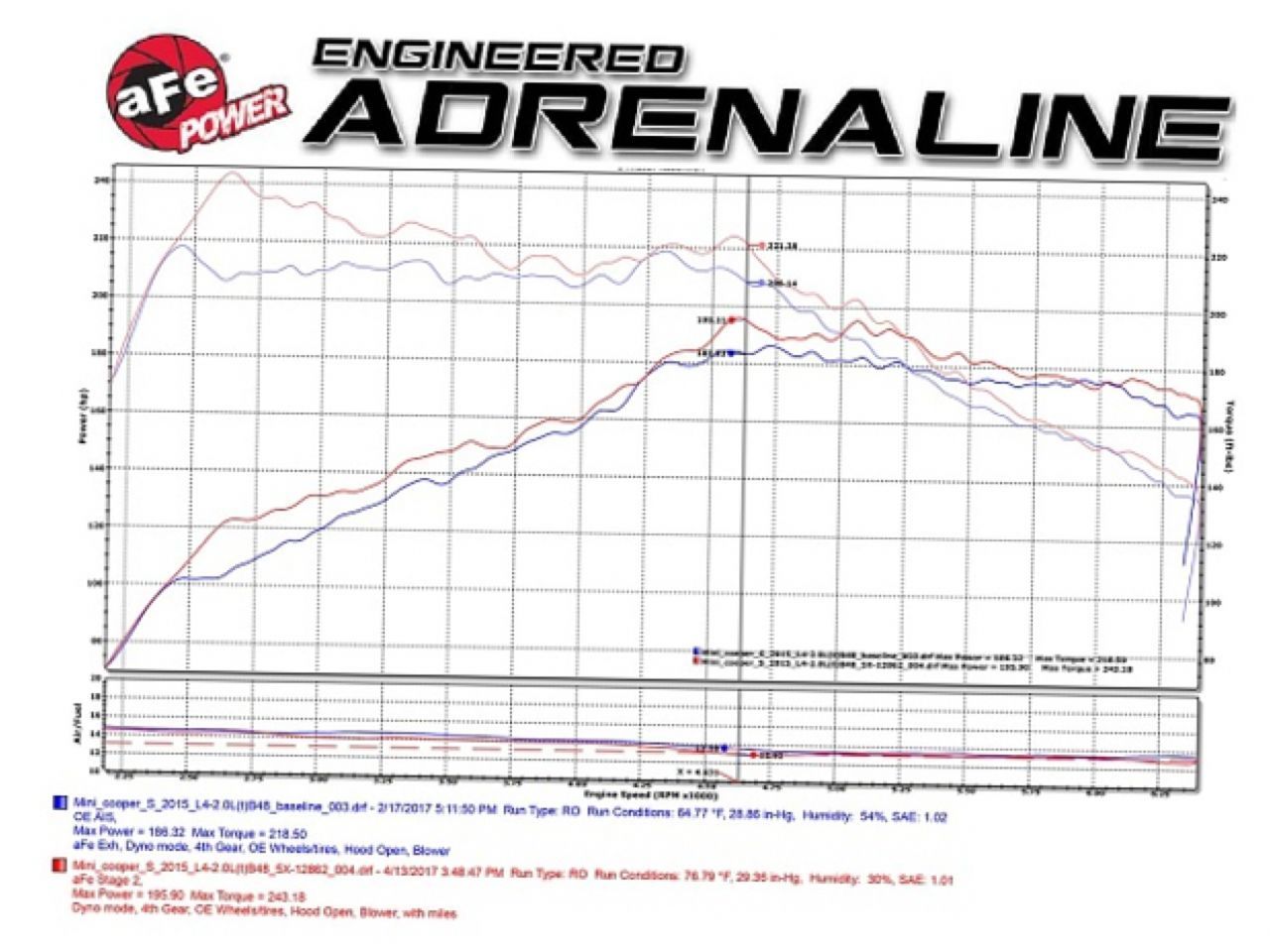 aFe Magnum Force Stage-2 Pro Dry S Cold Air Intake 15-17 Mini Cooper 2.0L