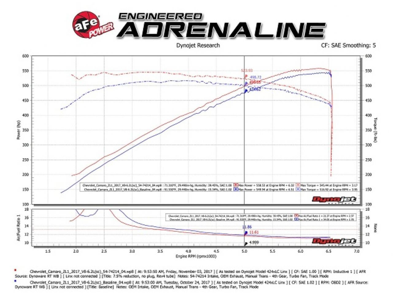 aFe Momentum GT Pro DRY S Cold Air Intake System Chevrolet Camaro ZL1