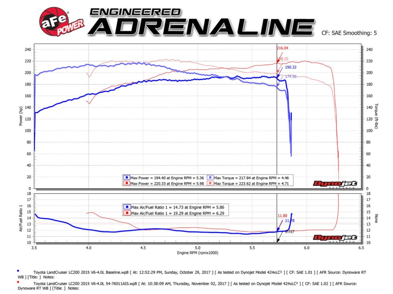 aFe Momentum GT Pro DRY S Cold Air Intake System Toyota Landcruiser LC200