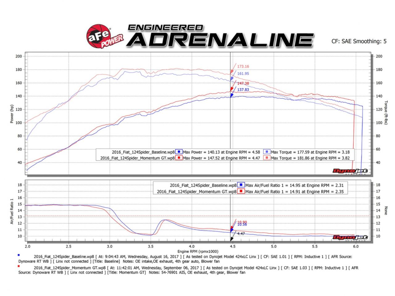 aFe Momentum GT PRO 5R Cold Air Intake System FIAT 124 Spider 17-18 I4-1.4