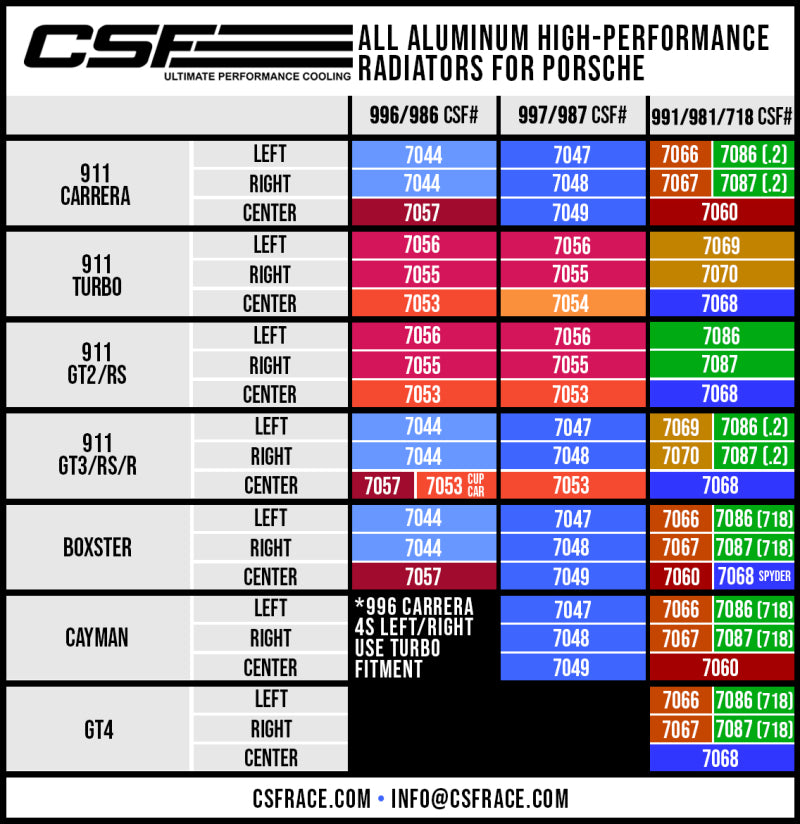 CSF Porsche 991.2 Carrera/GT3/RS/R 991 GT2/RS 718 Boxster/ Cayman/ GT4 Aluminum Side Radiator- Right 7087