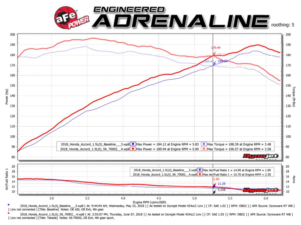 aFe Takeda Momentum Pro 5R Cold Air Intake System Honda Accord 2018 I4-1.5