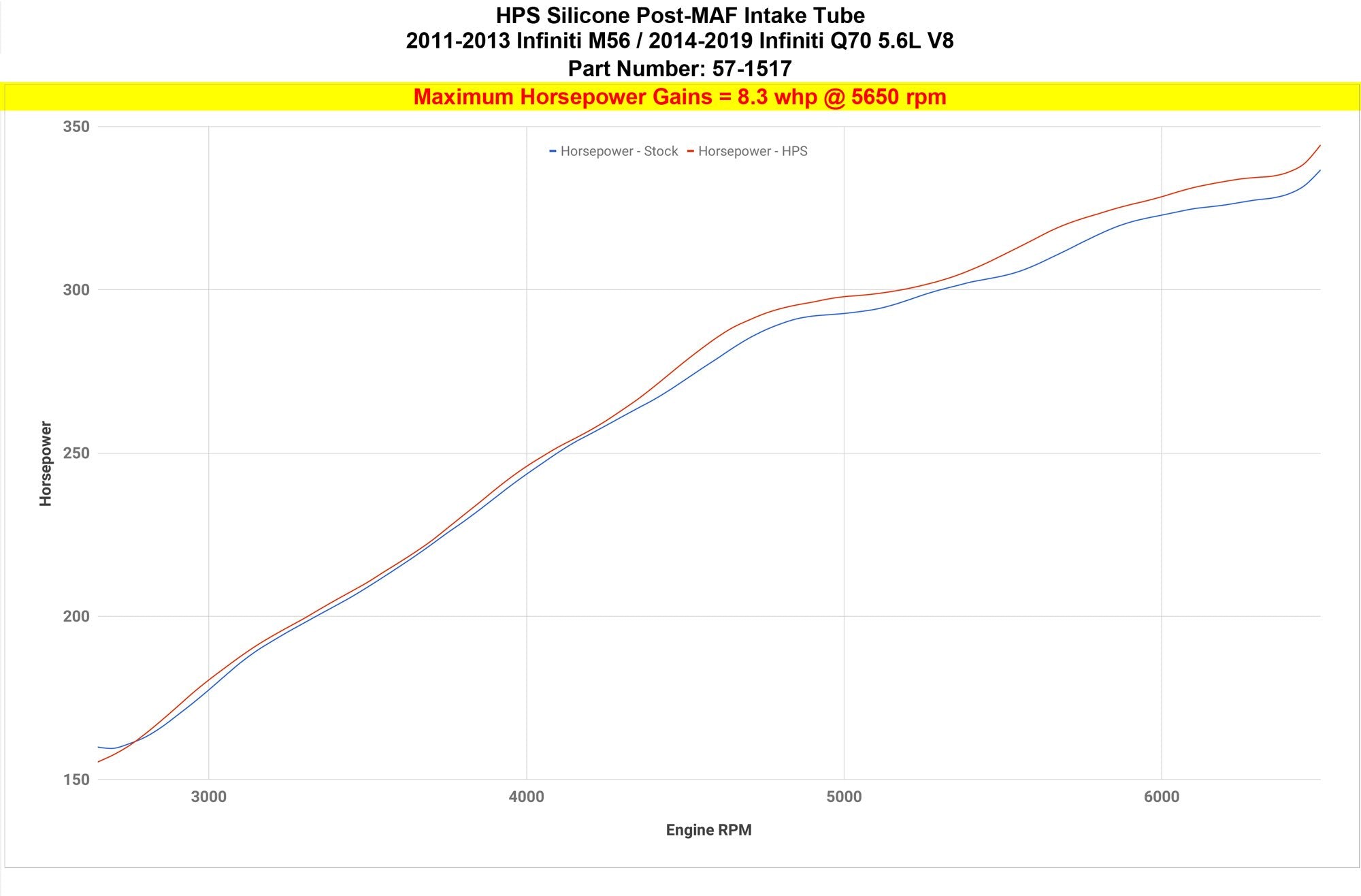 HPS Silicone Post MAF Air Intake Hose Kit Infiniti 11-13 M56 5.6L V8, 57-1517