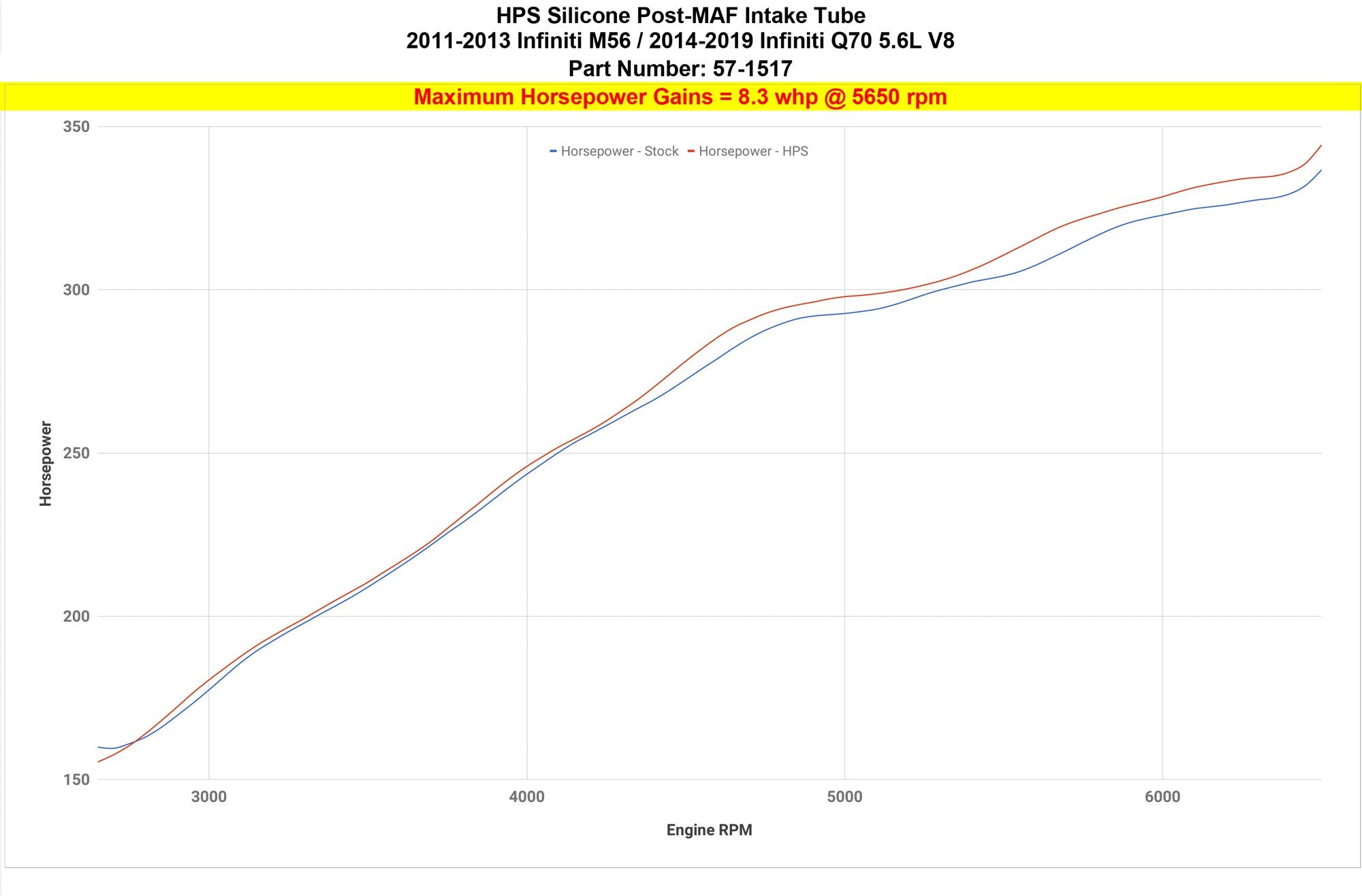HPS Silicone Post MAF Air Intake Hose Kit Infiniti 2014-2016 Q70 5.6L V8, 57-1517