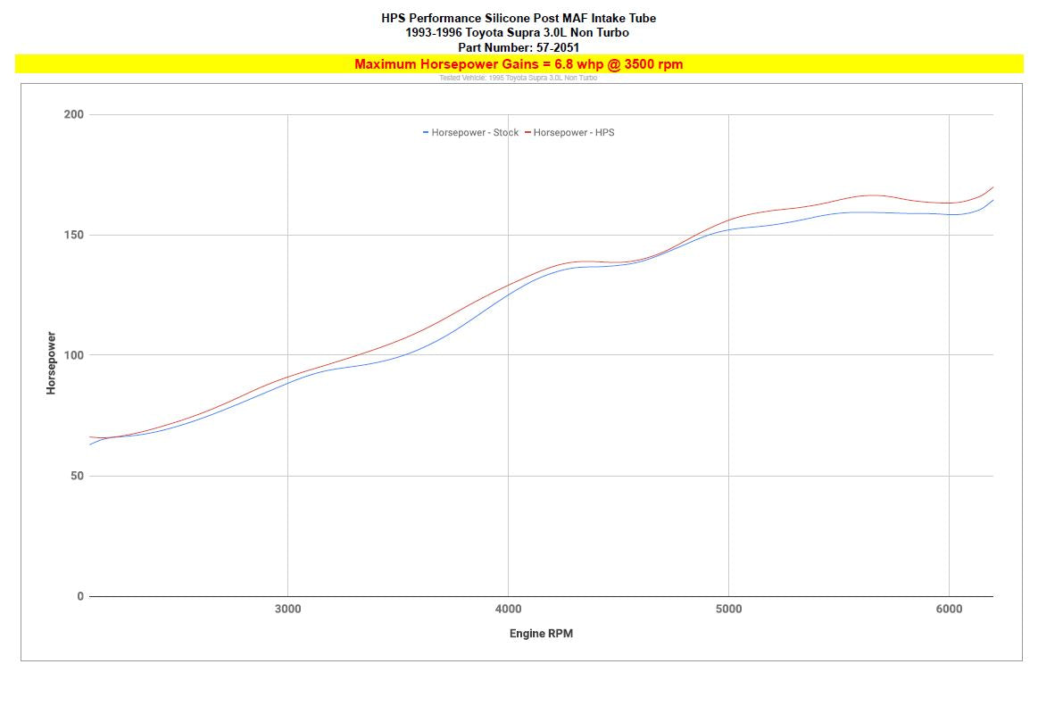 HPS Performance Products HPS Silicone Post MAF Air Intake Hose Kit Toyota 1993-1996 Supra 3.0L Non Turbo 2JZ-GE , 57-2051