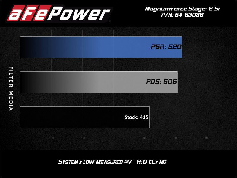 aFe Magnum Force Stage-2Si Cold Air Intake System w/ Pro 5R Media 09-12 Porsche 911 Carrera(997) 54-83038R