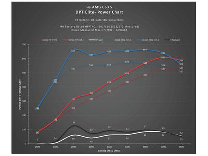 Dinan tronics Elite Performance Tuner For F55 F56 Mini (<12/2014)