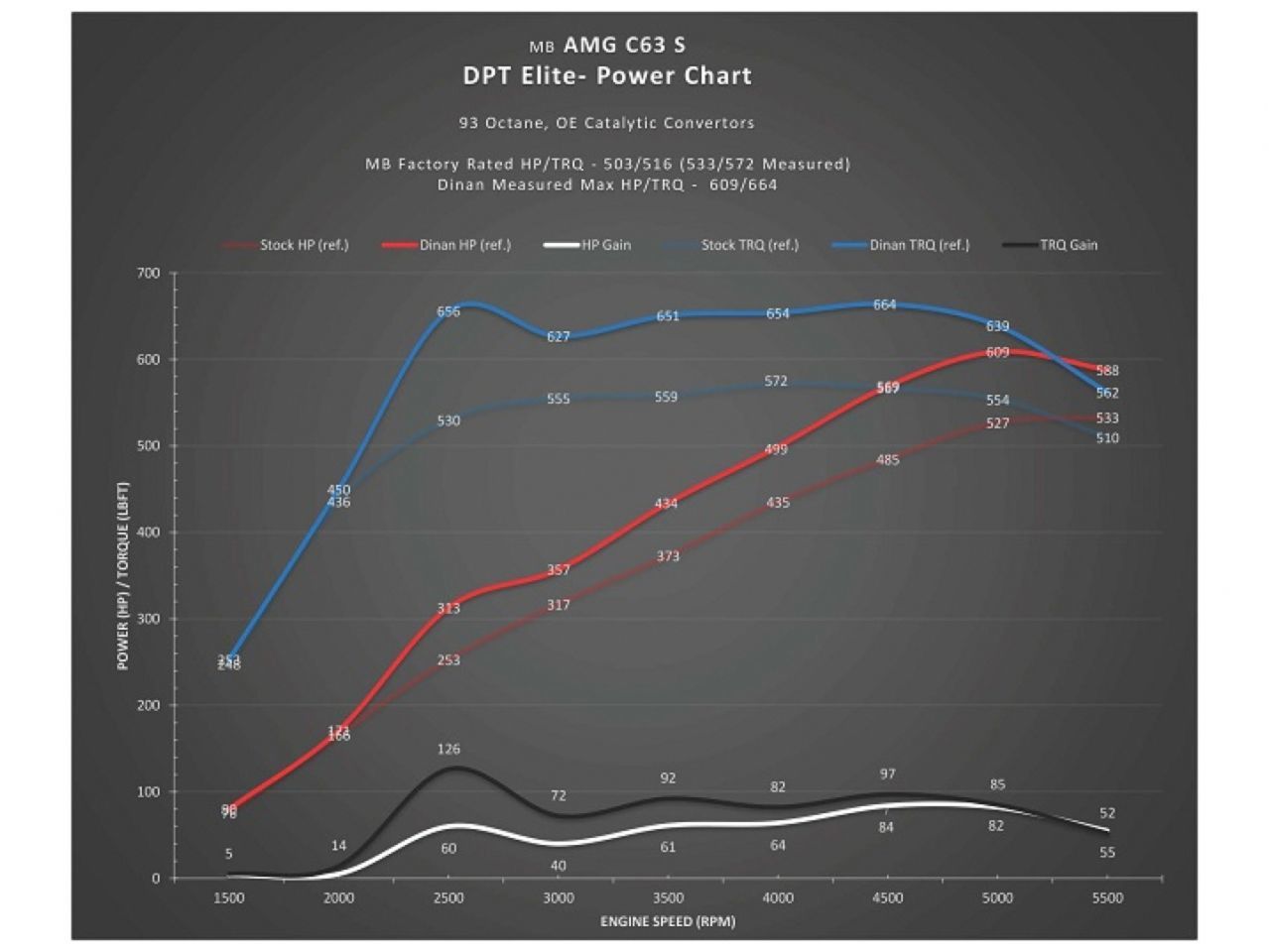 Dinan tronics Elite Performance Tuner For Mini F54/F55/F56/F57/F60