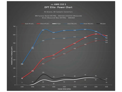 Dinan tronics Elite Performance Tuner For Mini F54/F55/F56/F57/F60