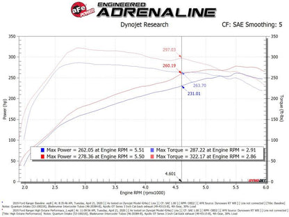 aFe Scorcher Pro Performance Programmer 2019 Ford Ranger 2.3L (t) 77-33017