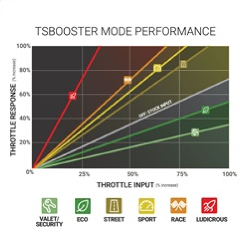 BD Diesel Throttle Sensitivity Booster v3.0 - Chevy/ GMC/ Dodge/ Jeep/ Fiat/ Nissan 1057938