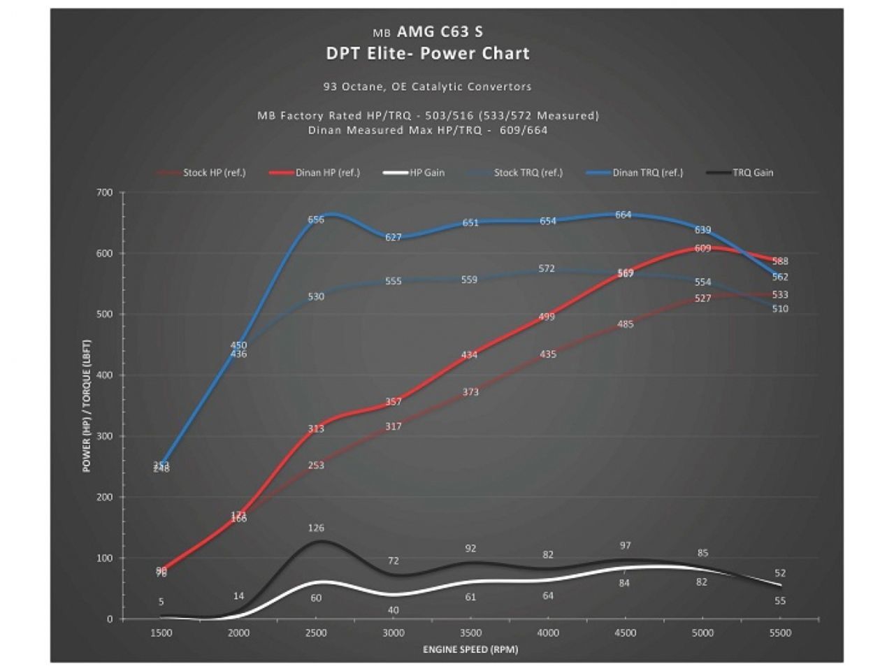 Dinan tronics Elite Performance Tuner Mercedes Benz AMG C63 / C63 4.0L