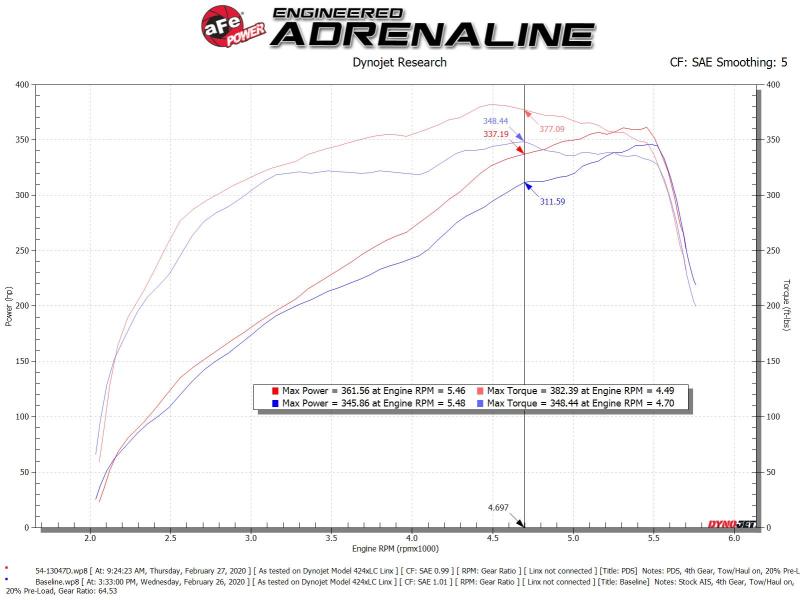 aFe Power 19-20 RAM 2500/3500 V8-6.4L HEMI Pro Dry S Air Intake System 54-13047D