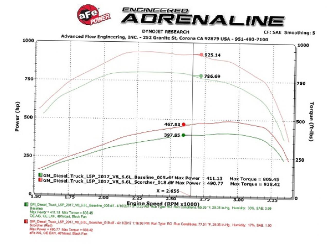 aFe SCORCHER HD Power Package GM Diesel Trucks 17-18 V8-6.6L (td) L5P