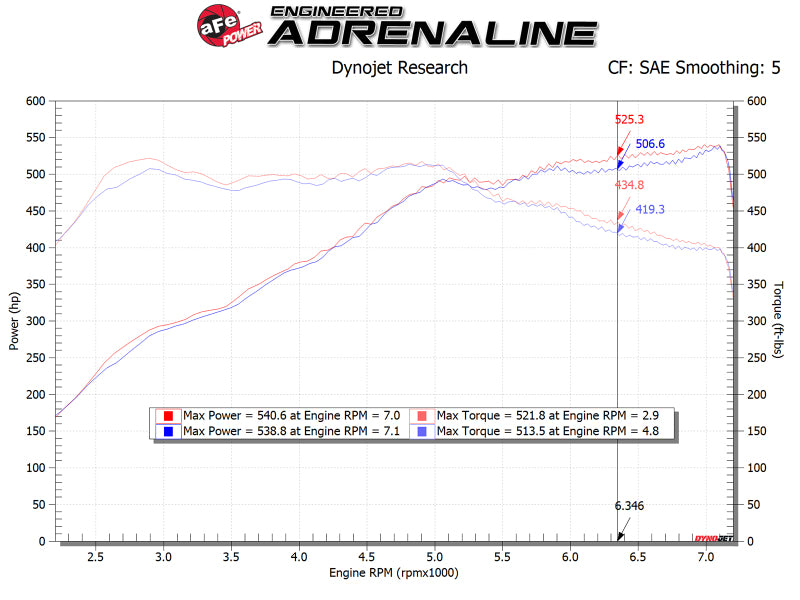 aFe POWER Magnum FORCE Stage-2 Pro DRY S Cold Air Intake System 12-19 BMW M5 (F10) / M6 (F12/13) 54-13030D