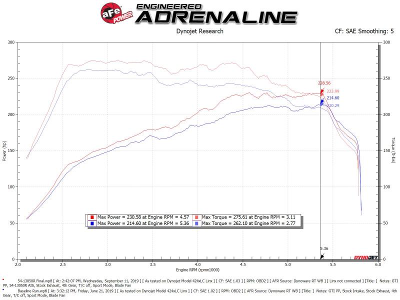 aFe Magnum FORCE Stage-2 Pro 5R Cold Air Intake System 15-19 Volkswagen GTI (MKVII) L4-2.0L (t) 54-13050R