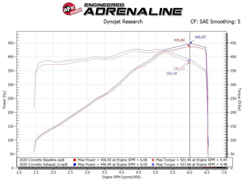 aFe MACH Force-Xp 3" to 2-1/2" 304SS Cat-Back 2020 Chevy Corvette (C8) 6.2L - Black Tip 49-34124-B