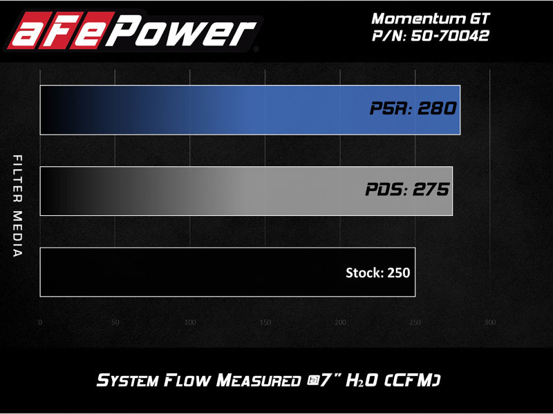 aFe Momentum GT Pro 5R Cold Air Intake System 19 GM Silverado/Sierra 1500 V6-2.7L (t) 50-70042R