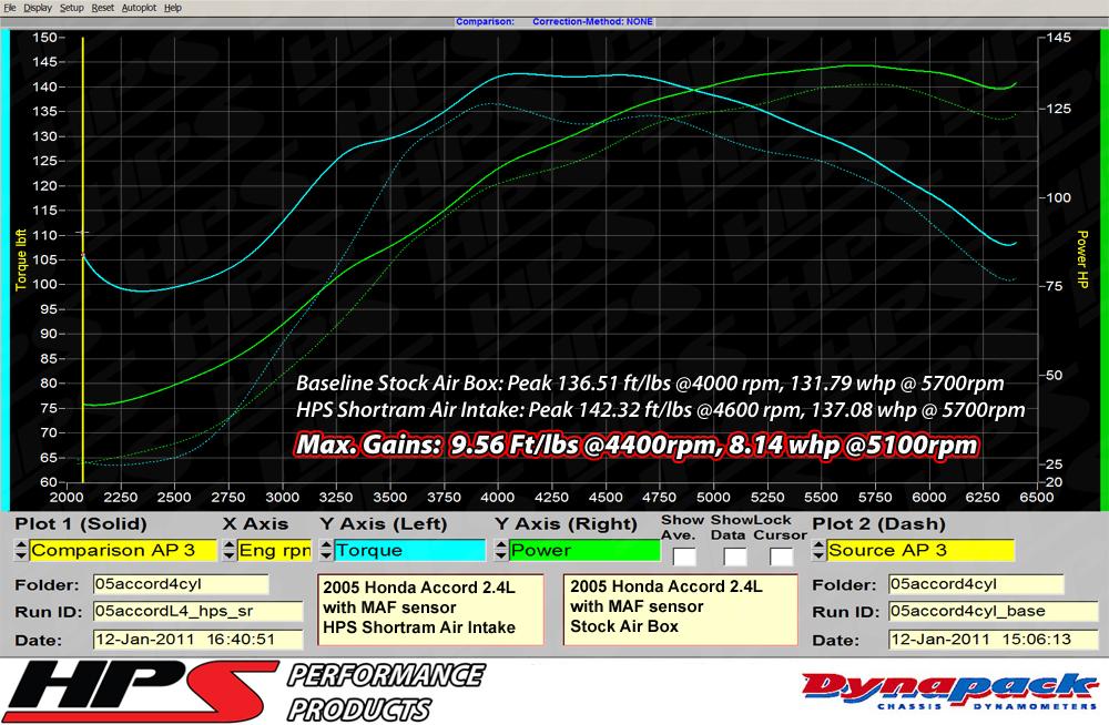 HPS Performance Shortram Air Intake Kit 2003-2007 Honda Accord 2.4L with MAF Sensor SULEV, Includes Heat Shield, Blue