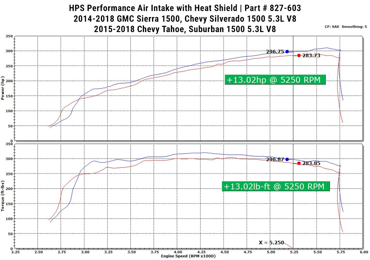 HPS Performance Shortram Air Intake Kit 2015-2018 Chevy Suburban 1500 5.3L V8, Includes Heat Shield, Blue