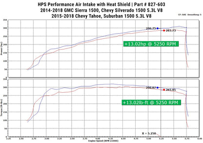 HPS Shortram Air Intake Kit 2014-2018 Chevy Silverado 1500 5.3L V8, Includes Heat Shield, 827-603