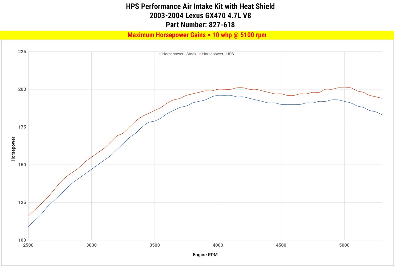 HPS Performance Shortram Air Intake Kit 2003-2004 Lexus GX470 4.7L V8, Includes Heat Shield, Blue