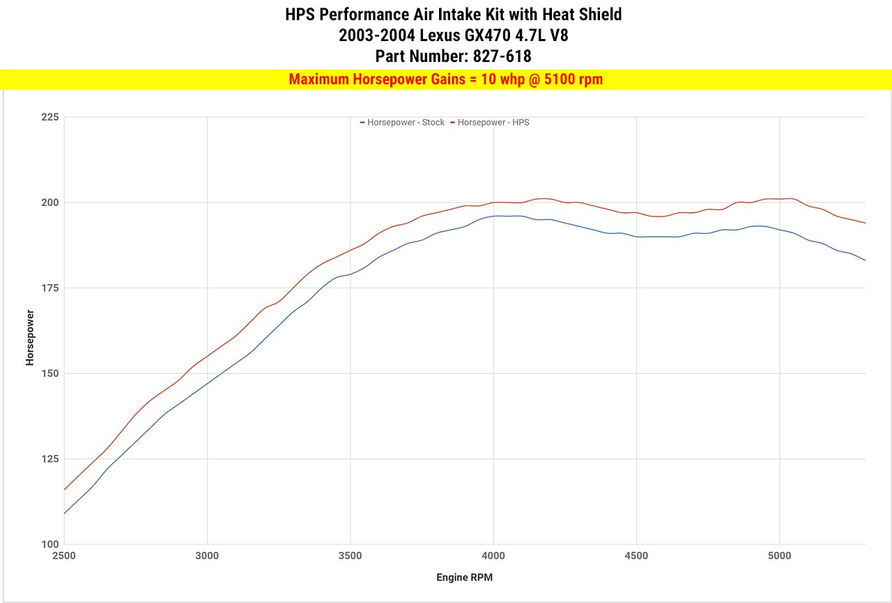 HPS Shortram Air Intake Kit 2003-2004 Lexus GX470 4.7L V8, Includes Heat Shield, Polish
