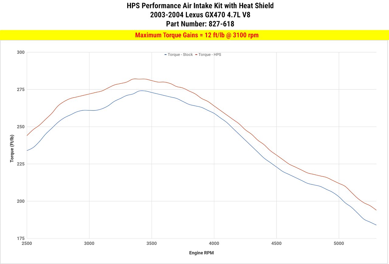 HPS Performance Shortram Air Intake Kit 2003-2004 Lexus GX470 4.7L V8, Includes Heat Shield, Blue