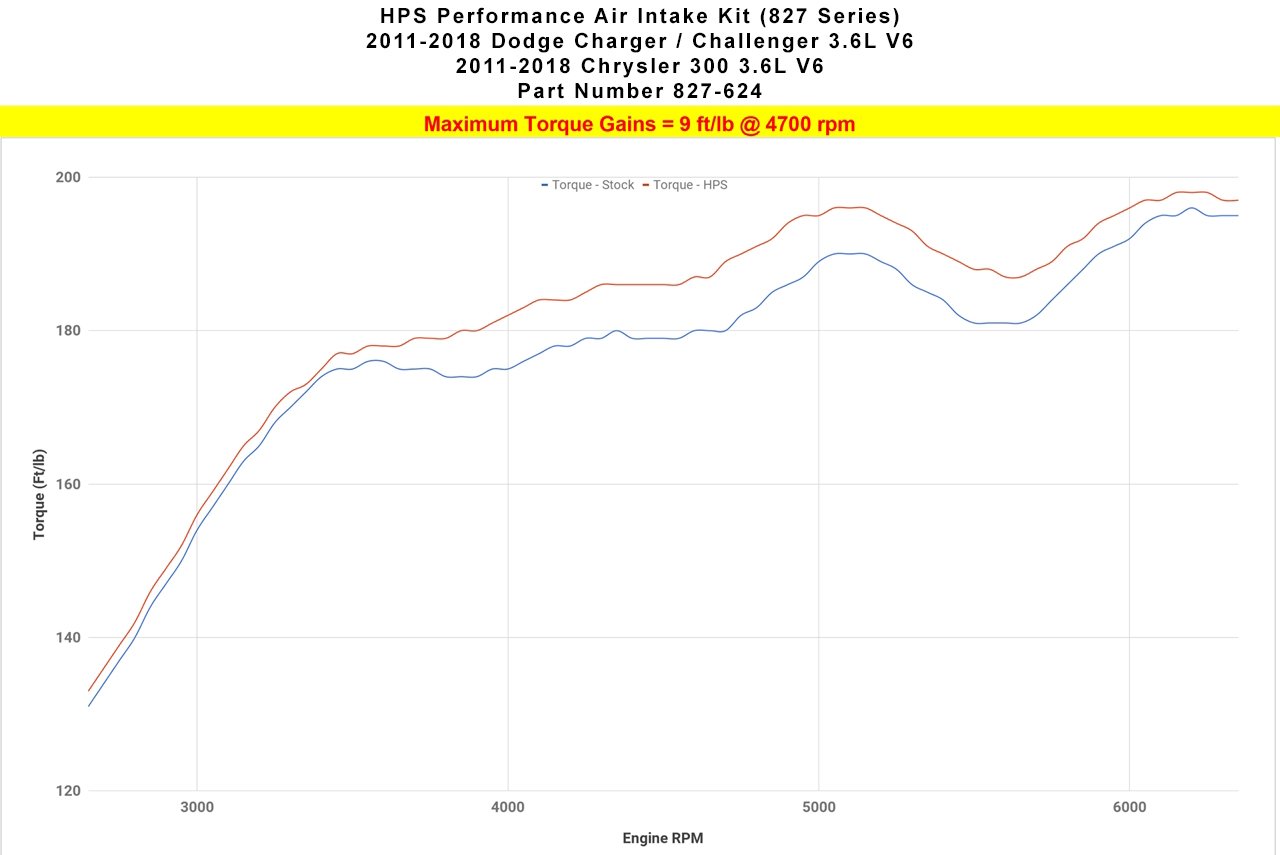 HPS Shortram Air Intake Kit 2011-2018 Chrysler 300 3.6L V6, Includes Heat Shield, Red