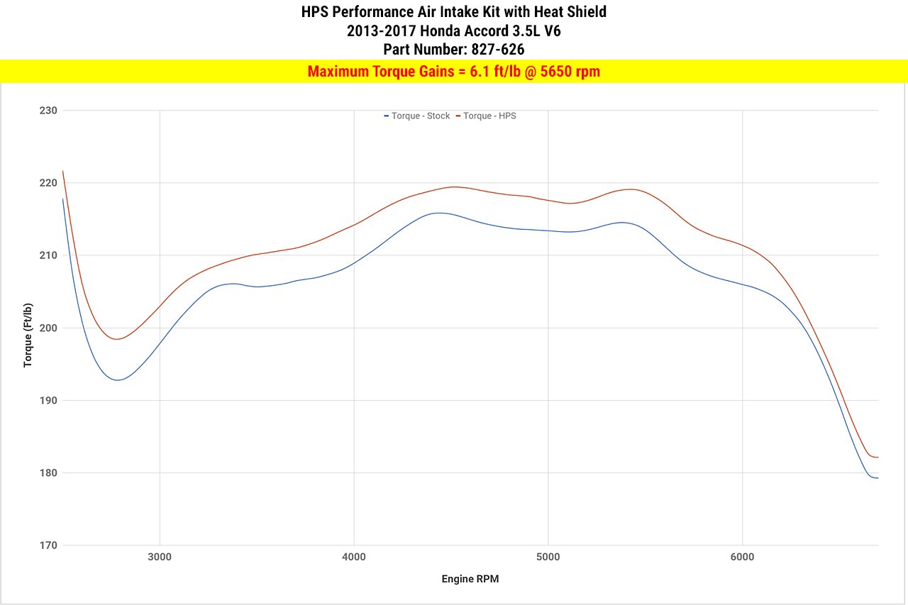 HPS Performance Shortram Air Intake Kit 2013-2017 Honda Accord 3.5L V6, Includes Heat Shield, Blue