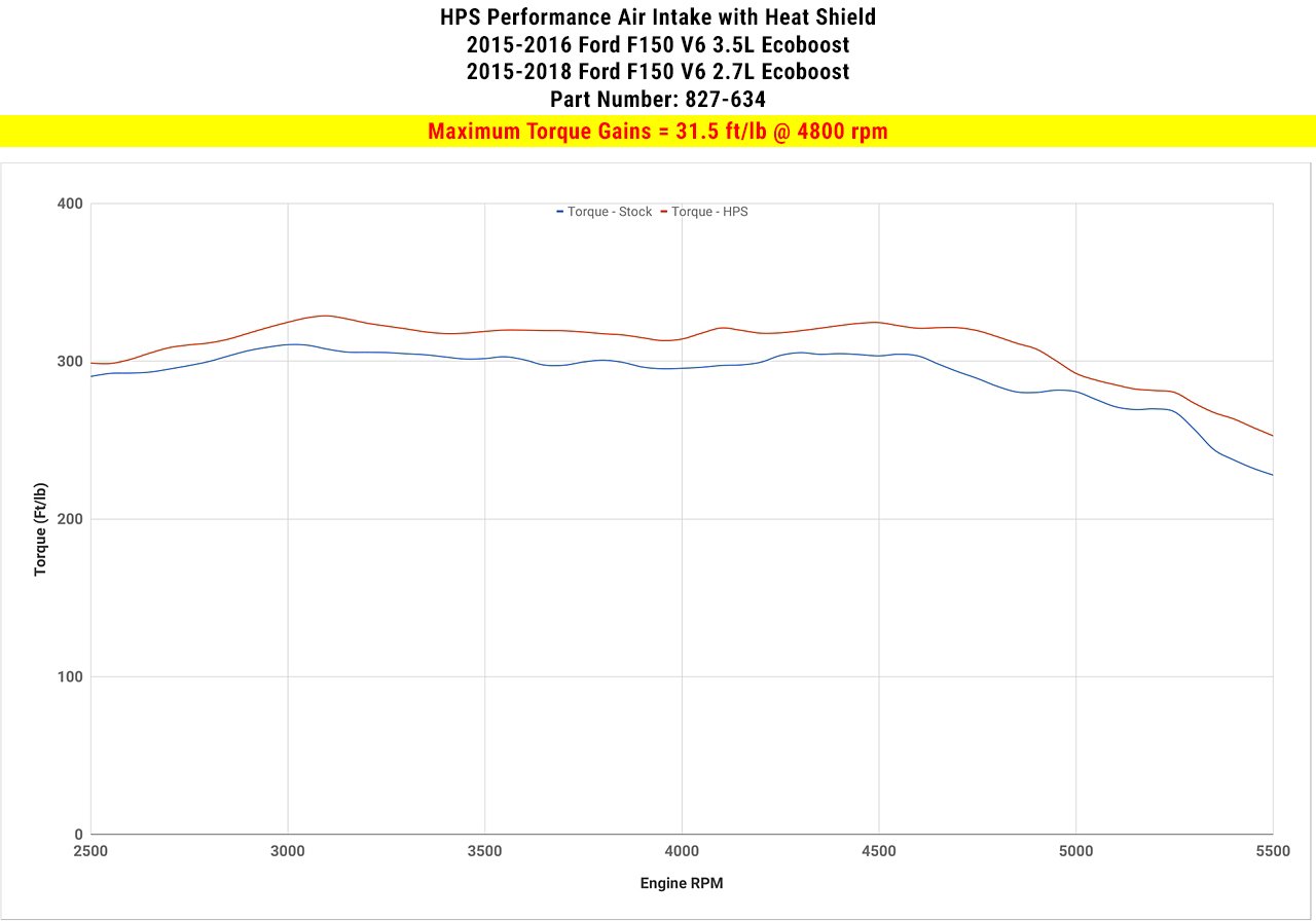 HPS Performance Shortram Air Intake Kit 2015-2016 Ford F150 3.5L Ecoboost Turbo, Includes Heat Shield, Blue