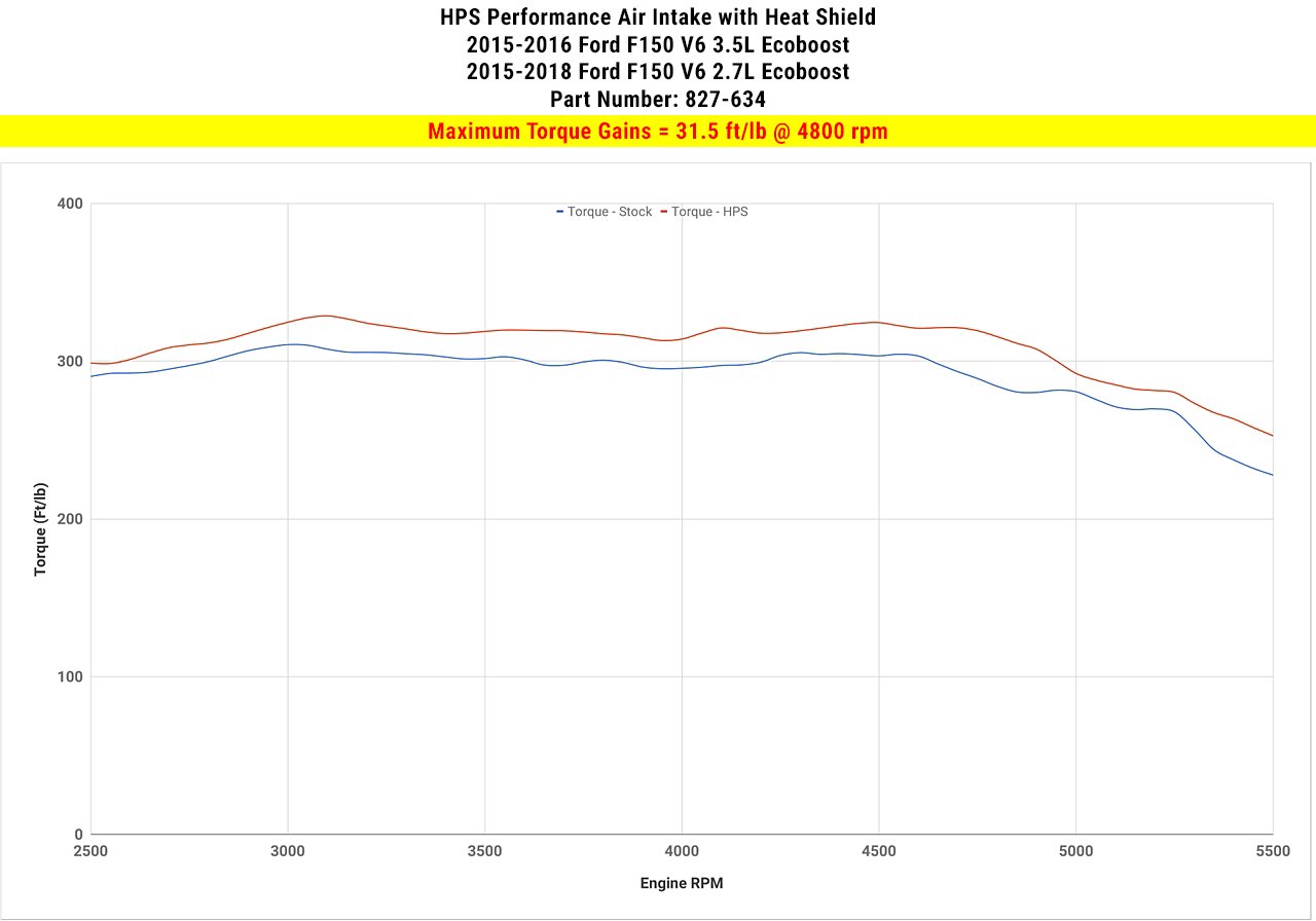 HPS Shortram Air Intake Kit 2015-2016 Ford F150 3.5L Ecoboost Turbo, Includes Heat Shield, 827-634