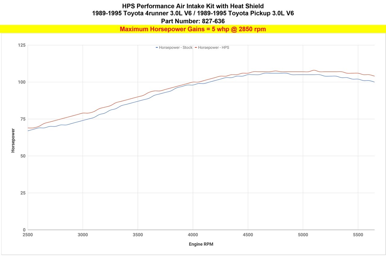 HPS Performance Shortram Air Intake Kit 1989-1995 Toyota 4Runner 3.0L V6, Includes Heat Shield, Blue
