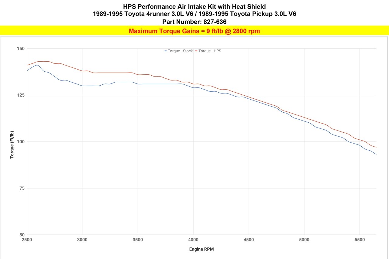 HPS Performance Shortram Air Intake Kit 1989-1995 Toyota 4Runner 3.0L V6, Includes Heat Shield, Blue