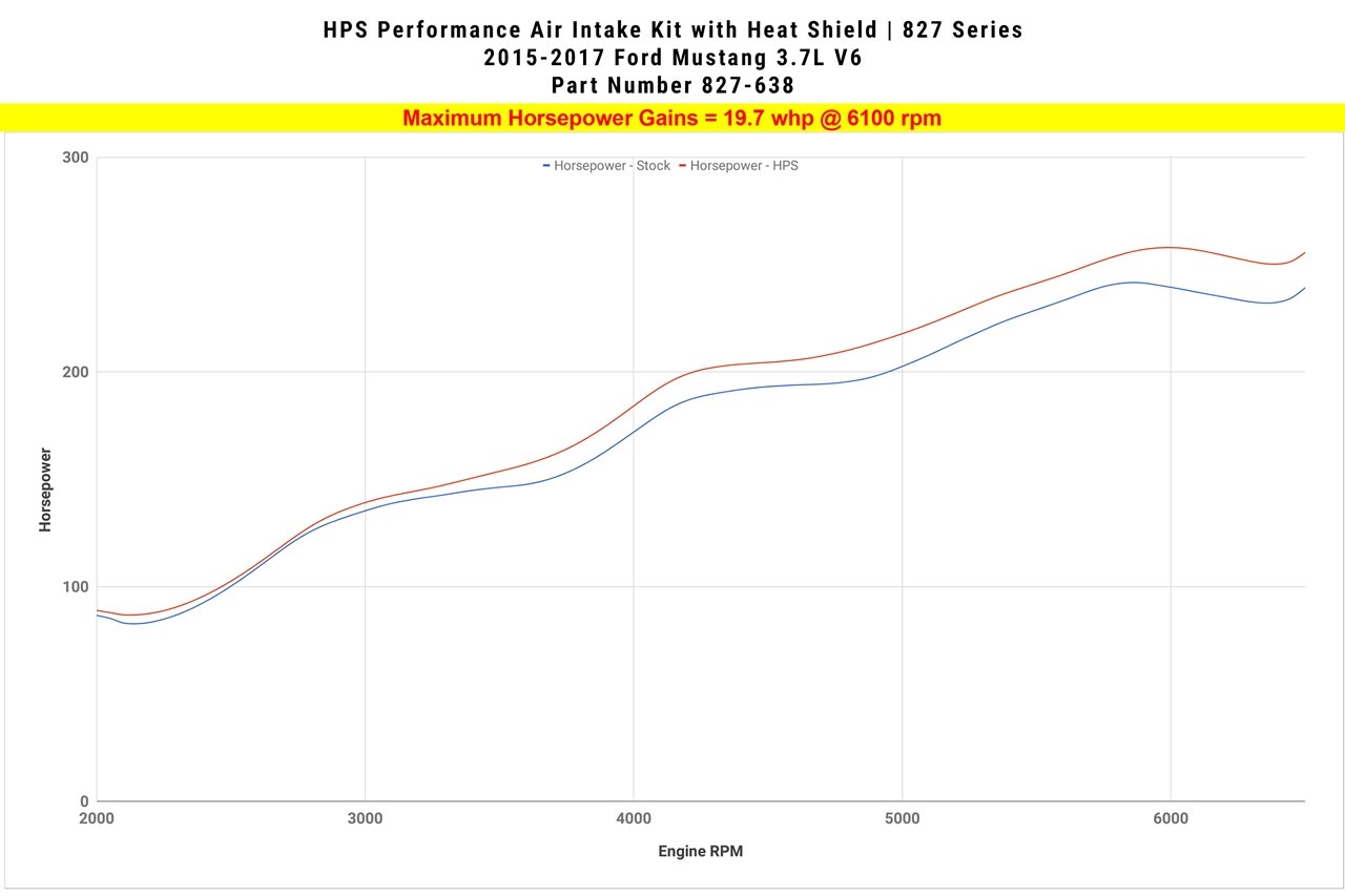 HPS Performance Shortram Air Intake Kit 2015-2017 Ford Mustang 3.7L V6, Includes Heat Shield, Blue