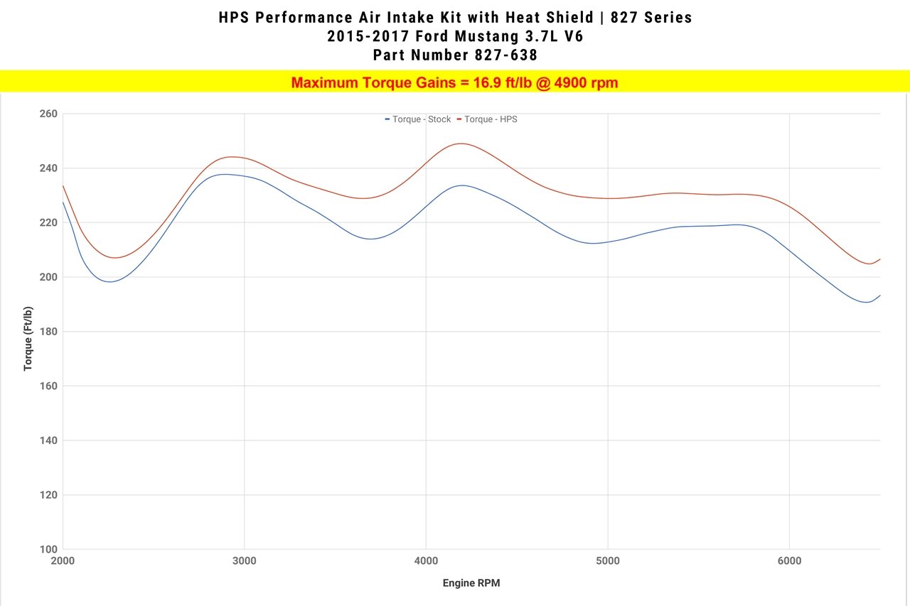 HPS Performance Shortram Air Intake Kit 2015-2017 Ford Mustang 3.7L V6, Includes Heat Shield, Blue