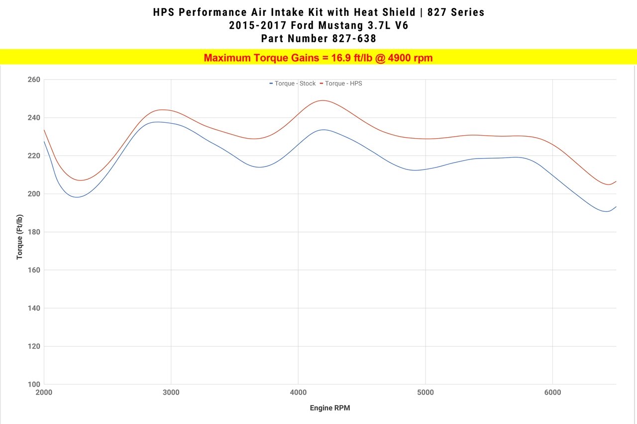 HPS Shortram Air Intake Kit 2015-2017 Ford Mustang 3.7L V6, Includes Heat Shield, 827-638