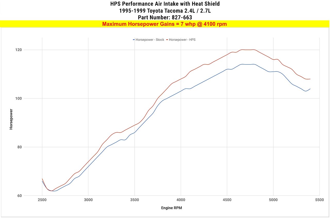 HPS Shortram Air Intake Kit 1995-1999 Toyota 4Runner 2.7L, Includes Heat Shield, 827-663